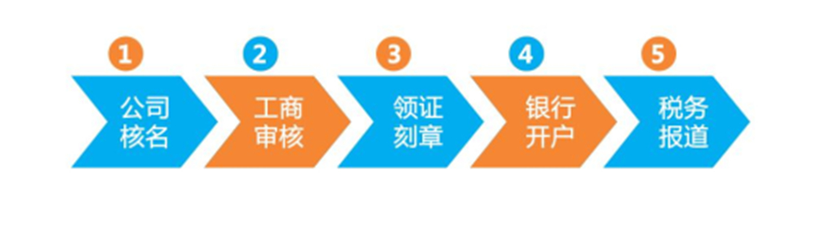 长葛注册公司-工商注册公司免费代办个体户营业执照-许昌中汇财代理记账